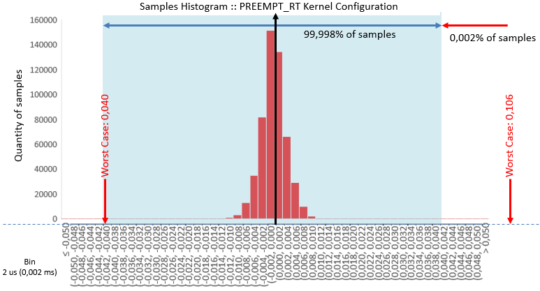 Histogram of the square wave generated using the Preempt-RT kernel