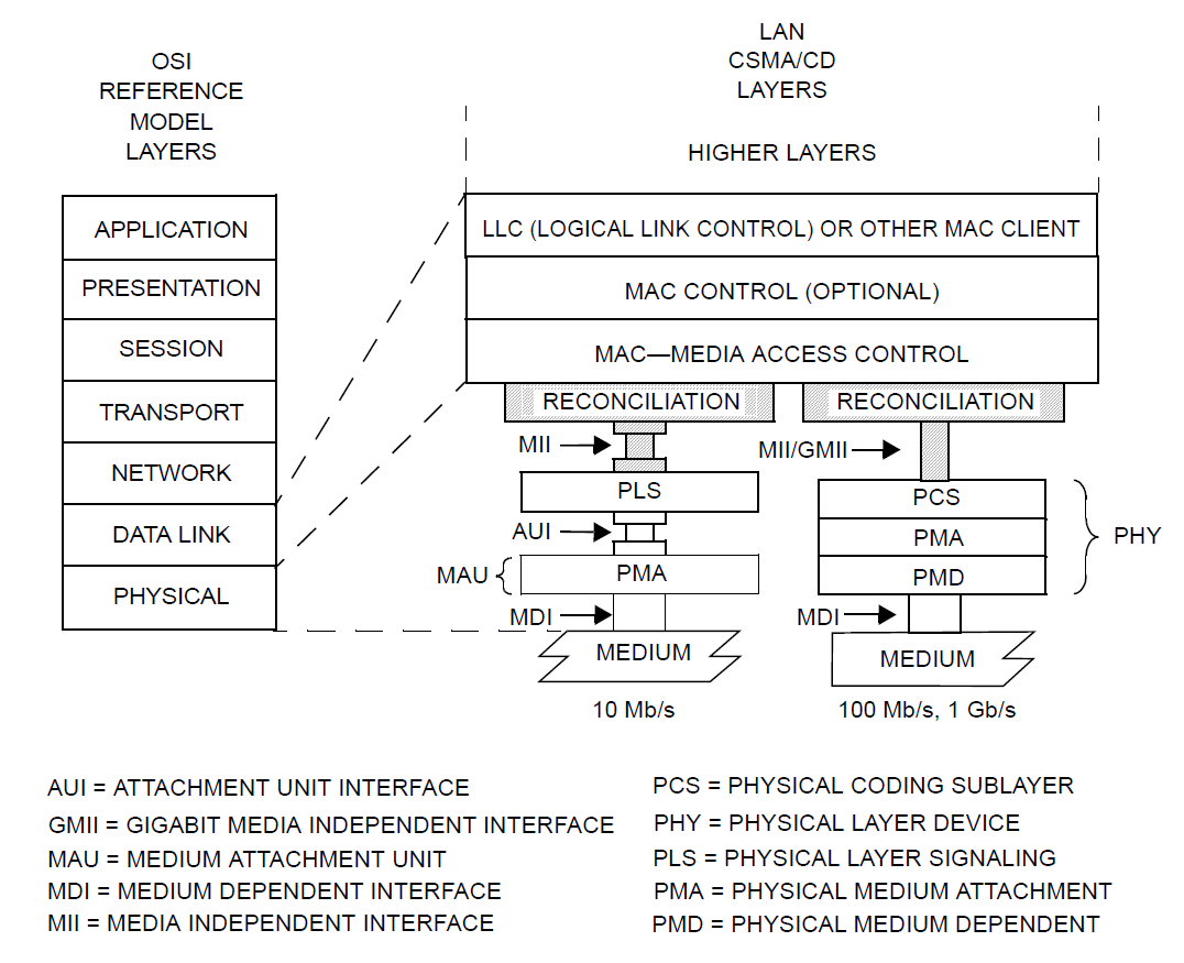 OSI Reference Model from IEEE Standard for Ethernet 