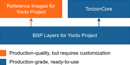 Relationship between TorizonCore, BSP Layers and Reference Images