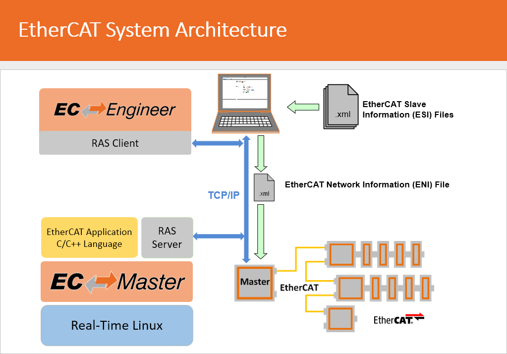 EtherCAT System Architecture