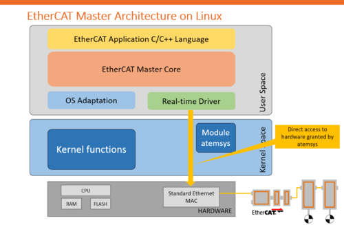 EtherCAT Master Architecture on Linux
