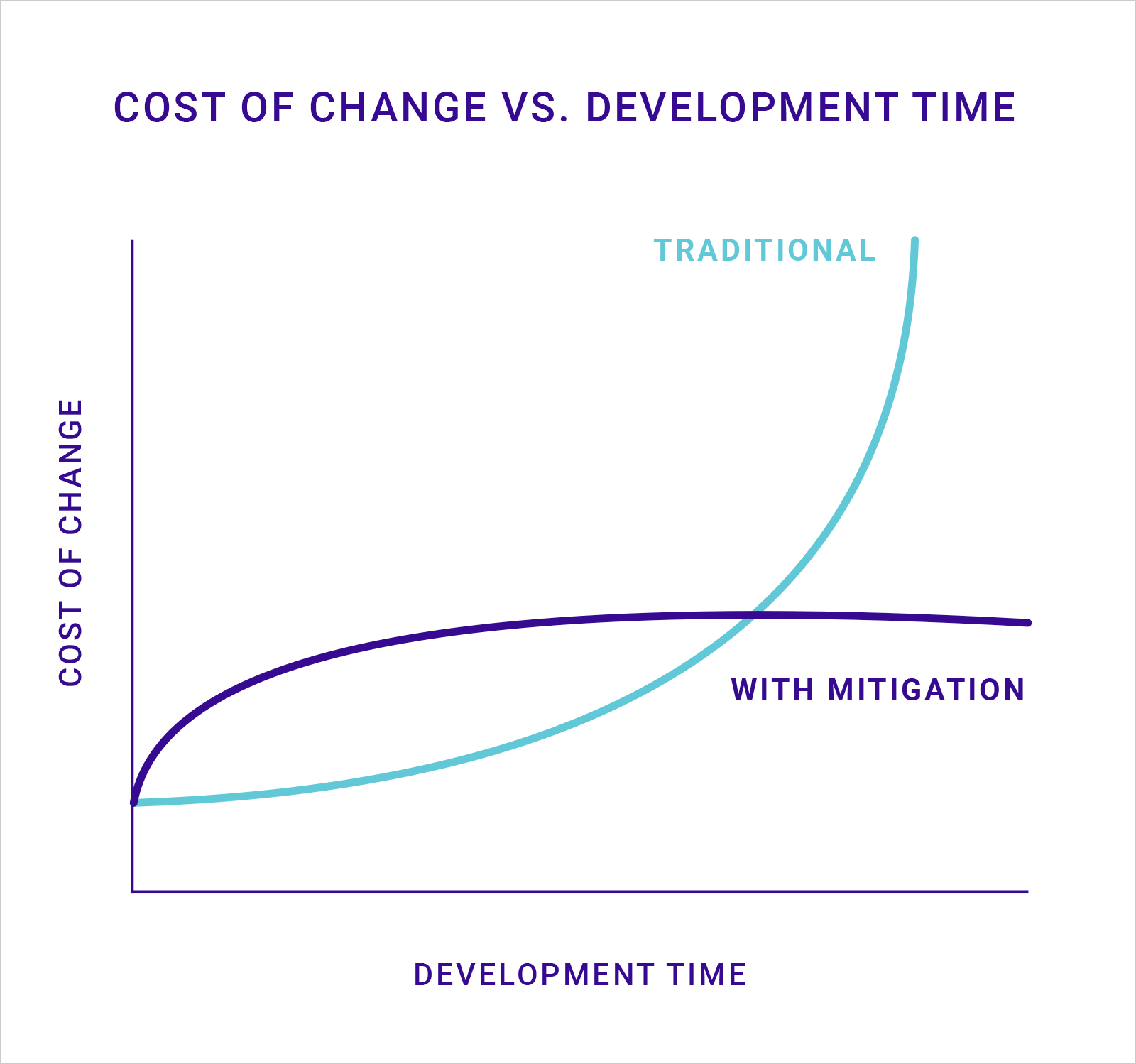Cost of Change - Development Time