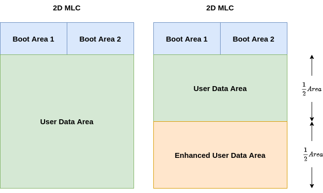 pSLC implementation in 2D eMMC