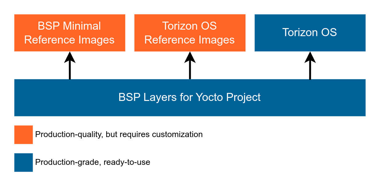 Relationship between Torizon OS, BSP Layers and Reference Images